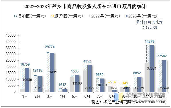 2022-2023年萍乡市商品收发货人所在地进口额月度统计