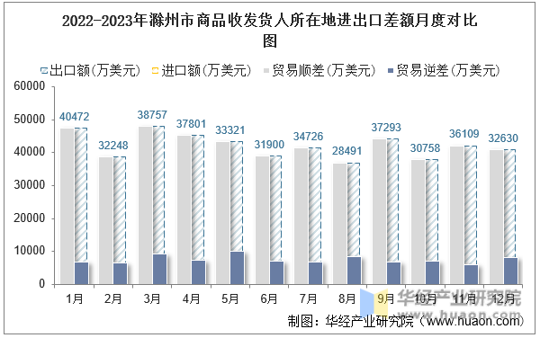 2022-2023年滁州市商品收发货人所在地进出口差额月度对比图
