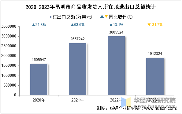 2020-2023年昆明市商品收发货人所在地进出口总额统计