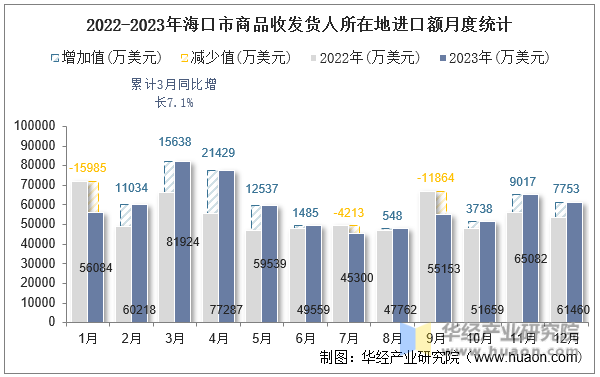 2022-2023年海口市商品收发货人所在地进口额月度统计