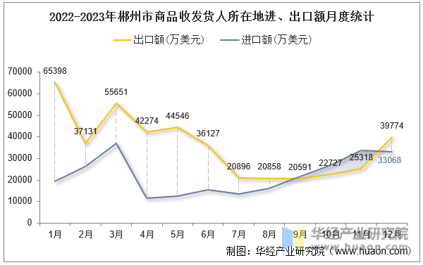 2022-2023年郴州市商品收发货人所在地进、出口额月度统计