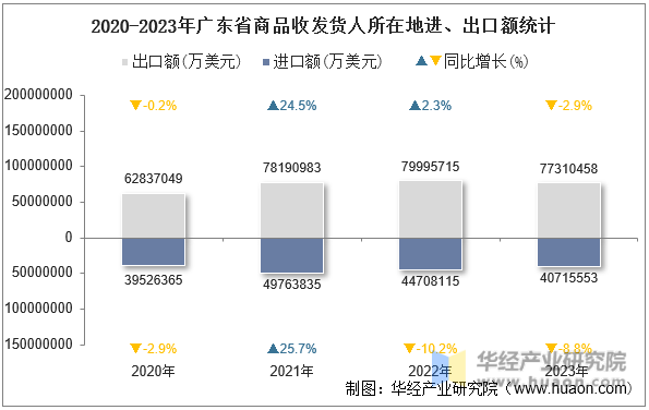 2020-2023年广东省商品收发货人所在地进、出口额统计