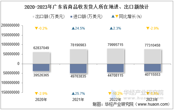 2020-2023年广东省商品收发货人所在地进、出口额统计