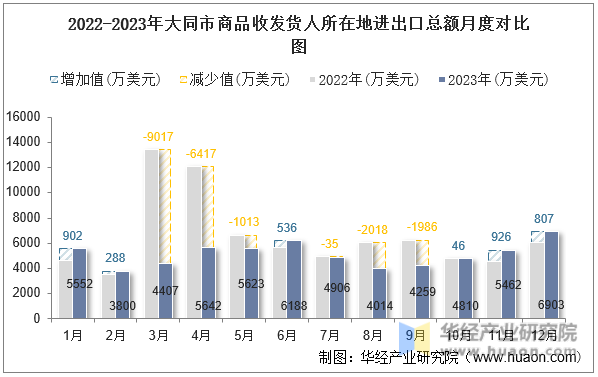 2022-2023年大同市商品收发货人所在地进出口总额月度对比图