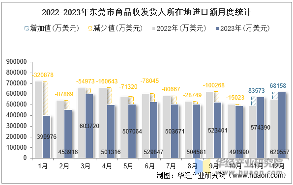 2022-2023年东莞市商品收发货人所在地进口额月度统计