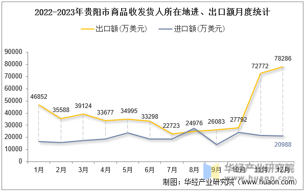 2022-2023年贵阳市商品收发货人所在地进、出口额月度统计