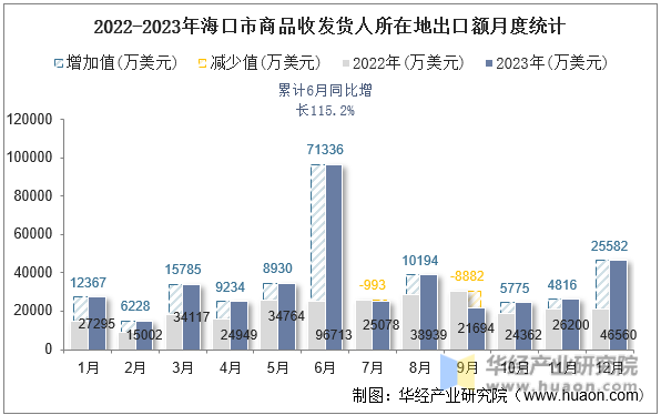 2022-2023年海口市商品收发货人所在地出口额月度统计