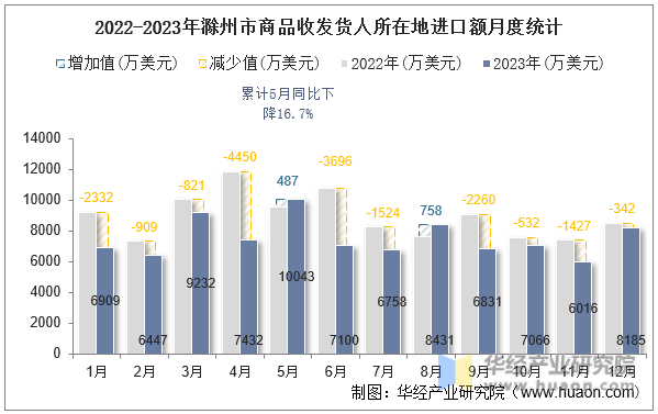 2022-2023年滁州市商品收发货人所在地进口额月度统计