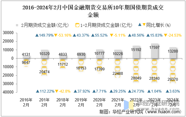 2016-2024年2月中国金融期货交易所10年期国债期货成交金额