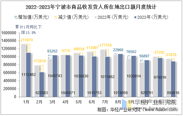 2022-2023年宁波市商品收发货人所在地出口额月度统计