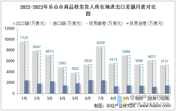 2022-2023年乐山市商品收发货人所在地进出口差额月度对比图