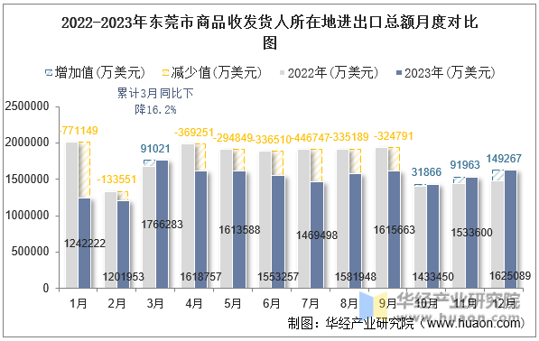 2022-2023年东莞市商品收发货人所在地进出口总额月度对比图