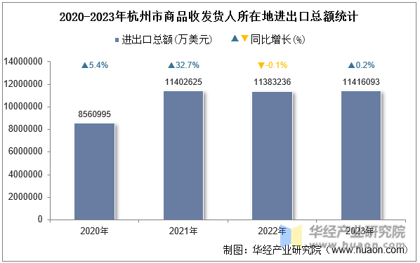 2020-2023年杭州市商品收发货人所在地进出口总额统计