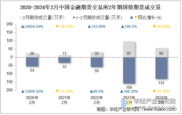 2020-2024年2月中国金融期货交易所2年期国债期货成交量