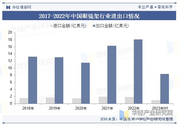 2017-2022年中国眼镜架行业进出口情况
