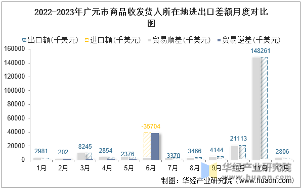 2022-2023年广元市商品收发货人所在地进出口差额月度对比图