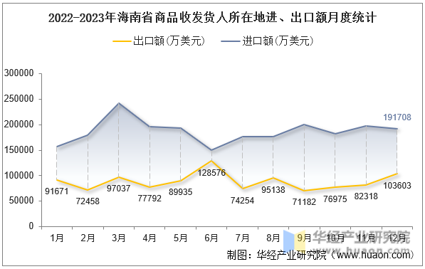 2022-2023年海南省商品收发货人所在地进、出口额月度统计
