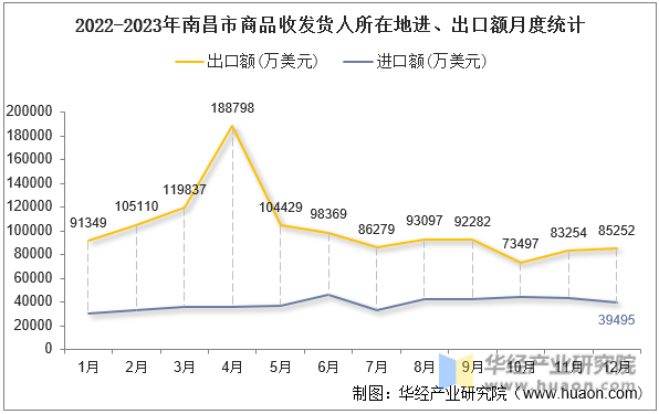 2022-2023年南昌市商品收发货人所在地进、出口额月度统计