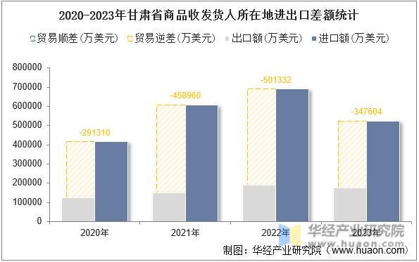 2020-2023年甘肃省商品收发货人所在地进出口差额统计