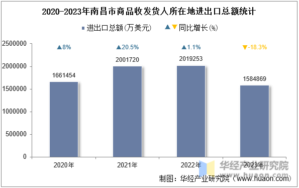 2020-2023年南昌市商品收发货人所在地进出口总额统计