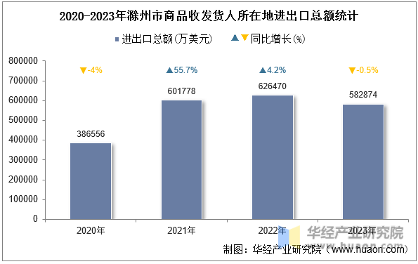 2020-2023年滁州市商品收发货人所在地进出口总额统计