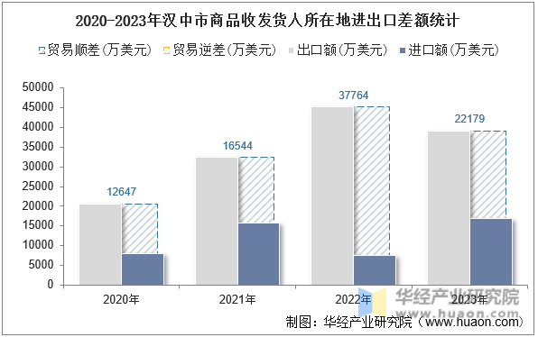 2020-2023年汉中市商品收发货人所在地进出口差额统计