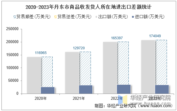 2020-2023年丹东市商品收发货人所在地进出口差额统计