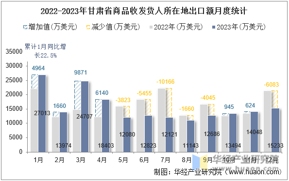 2022-2023年甘肃省商品收发货人所在地出口额月度统计