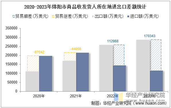 2020-2023年绵阳市商品收发货人所在地进出口差额统计