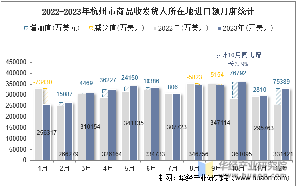 2022-2023年杭州市商品收发货人所在地进口额月度统计