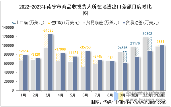 2022-2023年南宁市商品收发货人所在地进出口差额月度对比图