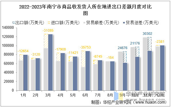 2022-2023年南宁市商品收发货人所在地进出口差额月度对比图