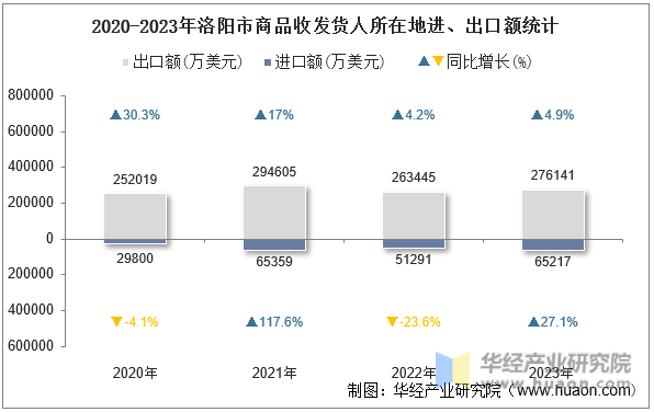 2020-2023年洛阳市商品收发货人所在地进、出口额统计