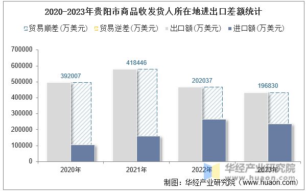 2020-2023年贵阳市商品收发货人所在地进出口差额统计