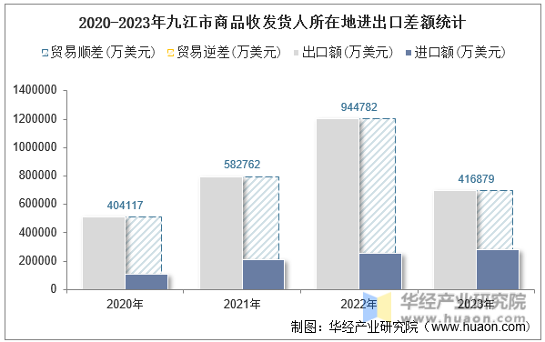 2020-2023年九江市商品收发货人所在地进出口差额统计