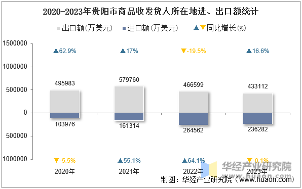 2020-2023年贵阳市商品收发货人所在地进、出口额统计