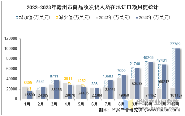 2022-2023年赣州市商品收发货人所在地进口额月度统计