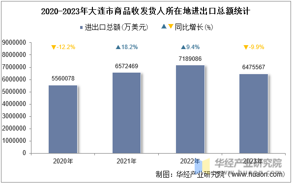 2020-2023年大连市商品收发货人所在地进出口总额统计