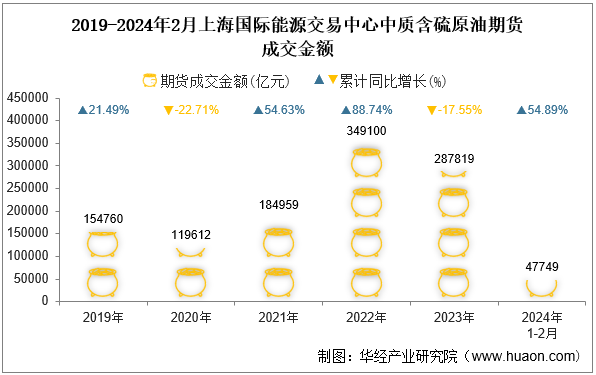 2019-2024年2月上海国际能源交易中心中质含硫原油期货成交金额
