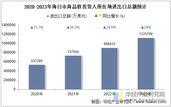 2020-2023年海口市商品收发货人所在地进出口总额统计
