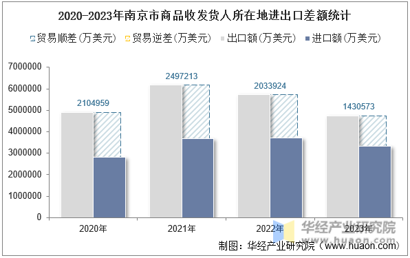 2020-2023年南京市商品收发货人所在地进出口差额统计