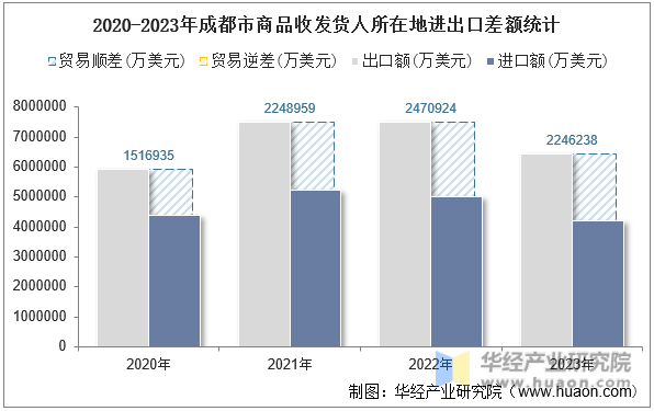 2020-2023年成都市商品收发货人所在地进出口差额统计