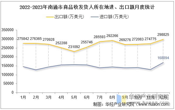 2022-2023年南通市商品收发货人所在地进、出口额月度统计