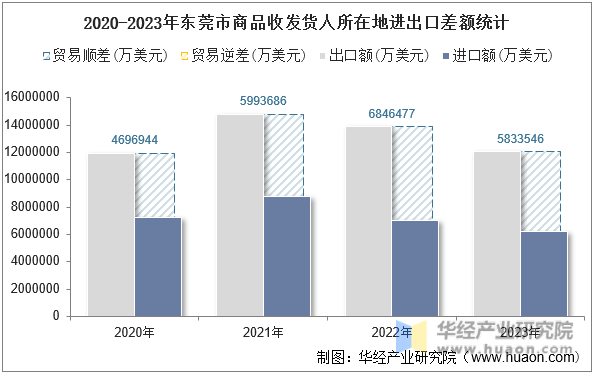2020-2023年东莞市商品收发货人所在地进出口差额统计