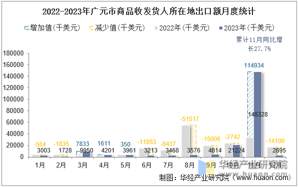 2022-2023年广元市商品收发货人所在地出口额月度统计