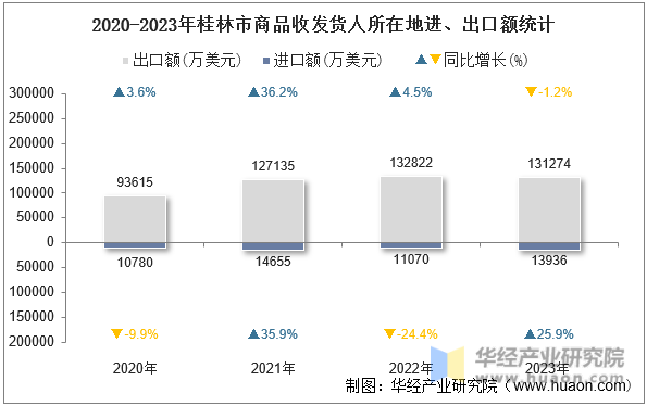 2020-2023年桂林市商品收发货人所在地进、出口额统计
