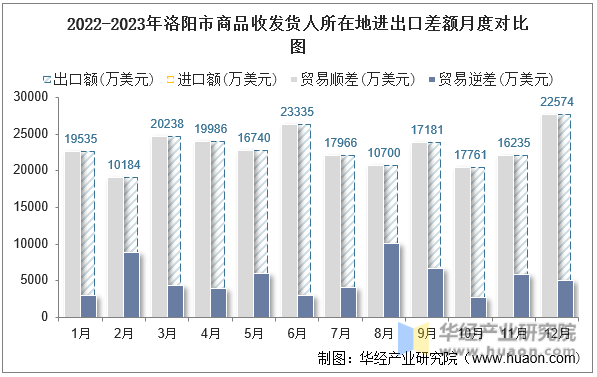 2022-2023年洛阳市商品收发货人所在地进出口差额月度对比图