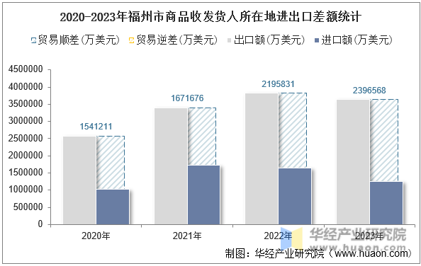 2020-2023年福州市商品收发货人所在地进出口差额统计