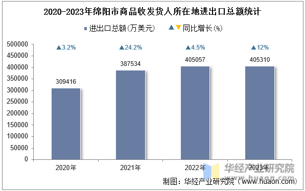 2020-2023年绵阳市商品收发货人所在地进出口总额统计