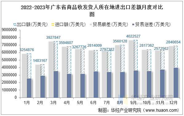 2022-2023年广东省商品收发货人所在地进出口差额月度对比图